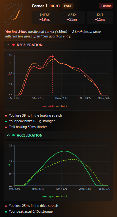 Corner-by-corner analysis: entry, apex and exit delta